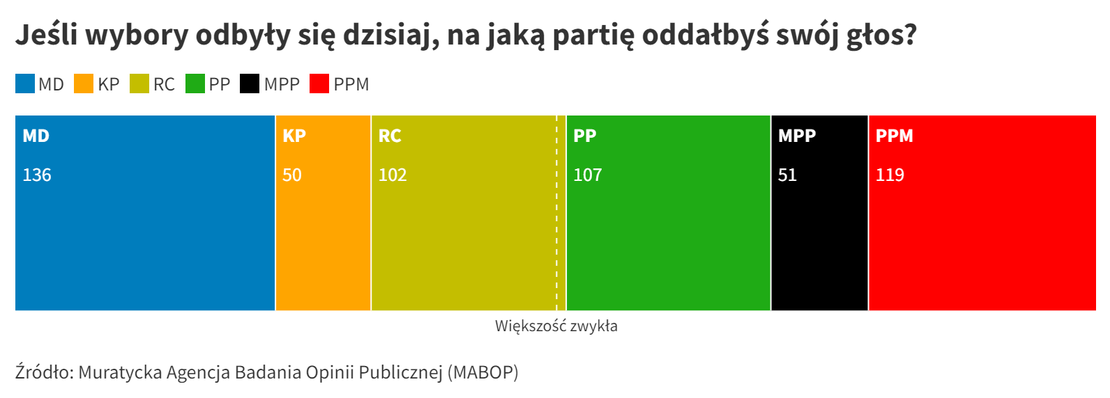Rozkład mandatów w Sejmie Muratyckim III kadencji@2x.png